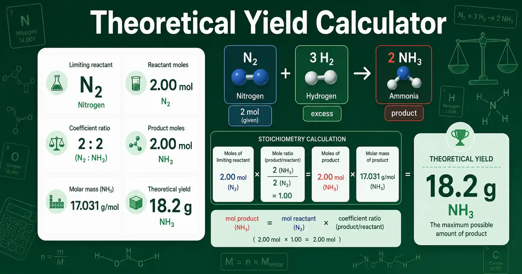 Theoretical Yield Calculator dashboard showing limiting reactant, mole ratio, product molar mass, and maximum product yield