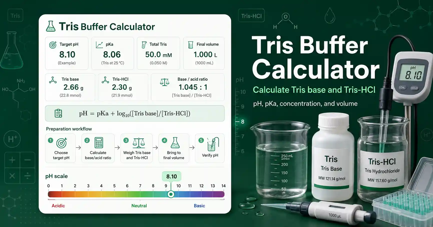Tris Buffer Calculator interface showing pH, pKa, Tris base, Tris-HCl, concentration, and final volume