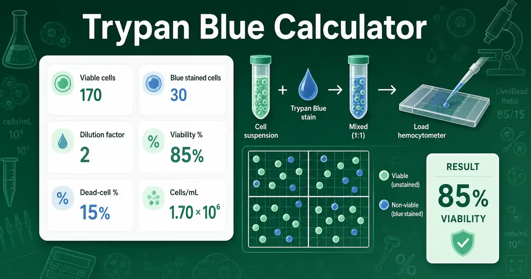 Trypan Blue Calculator interface showing viable cells, blue stained dead cells, viability percentage, and cells per mL