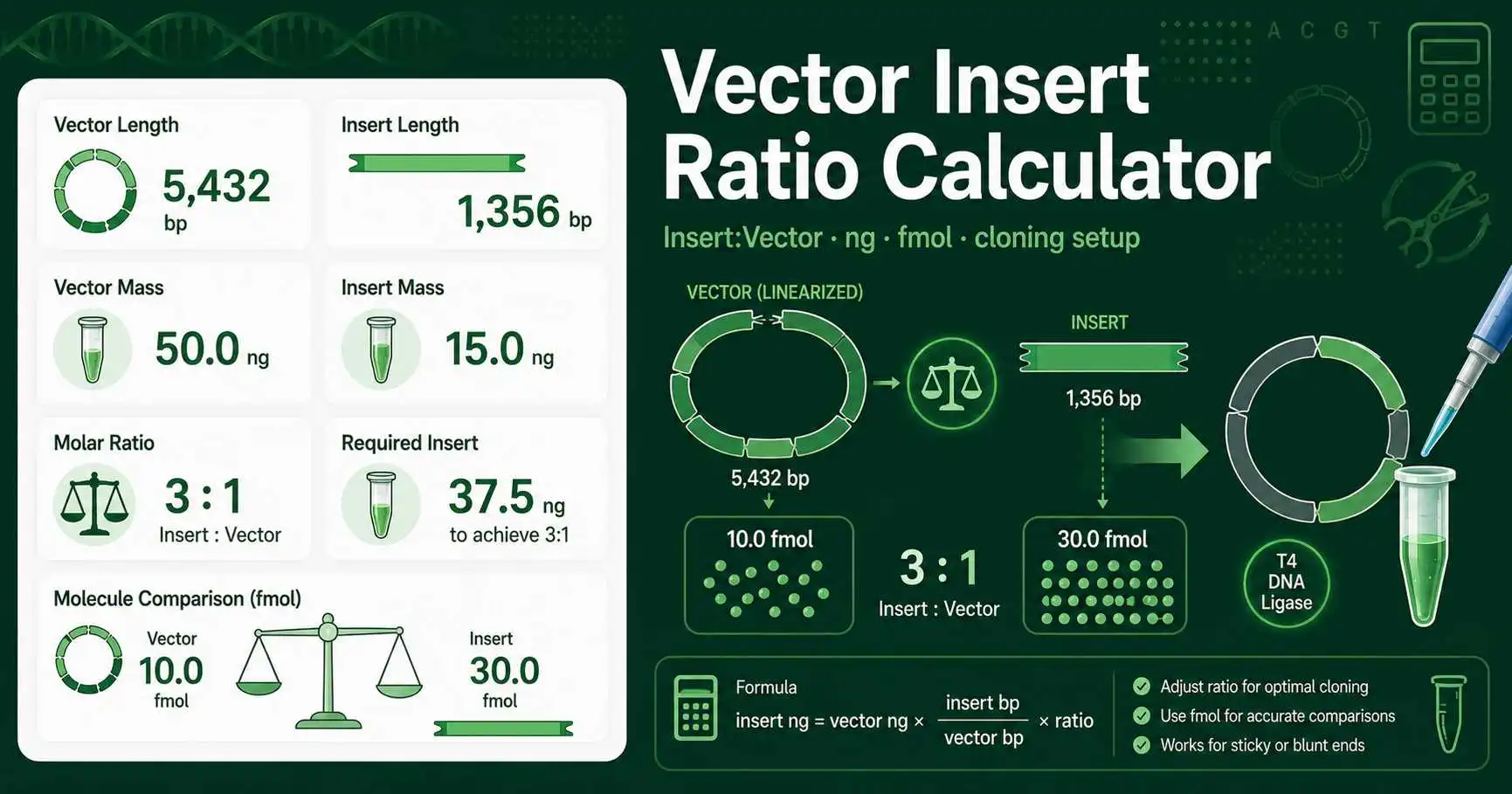 Vector Insert Ratio Calculator showing vector length, insert length, DNA mass, molar ratio, and cloning setup