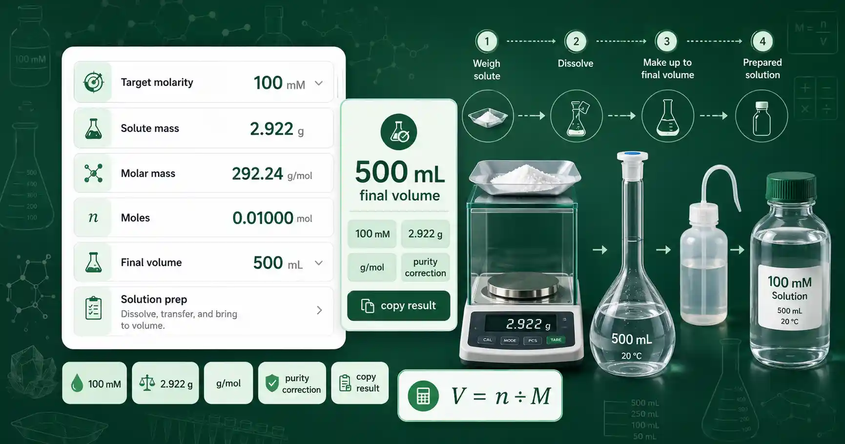 Volume from Molarity Calculator interface showing solute mass, molar mass, target molarity, and final solution volume