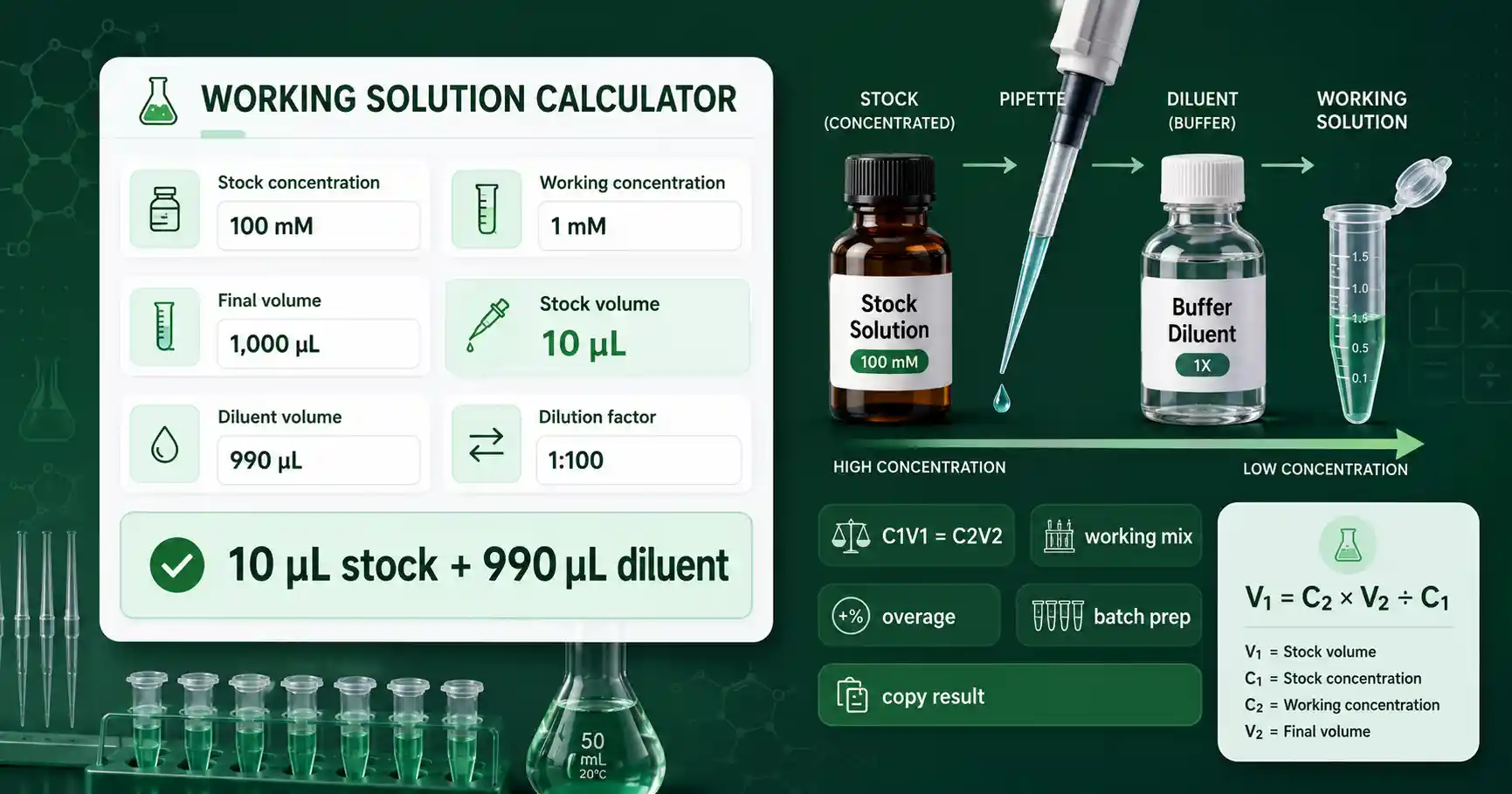 Working Solution Calculator interface showing stock concentration, target concentration, final volume, stock volume, and diluent volume